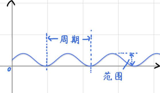 F:\rpg mv箱\D_HEO@%`1([~A$9~4I()WA.jpg
波动滤镜
波动滤镜与线性滤镜不一样,由于不存在保持滤镜颜色的时间,所以开启关闭时,波动滤镜都是瞬间切换。
波动滤镜需要两个参数,即范围(0-255)、周期(波动一次所需时间,单位帧)
![F:pg mv箱)Q0IAGB$4@H0~BA}I}CTM28.jpg